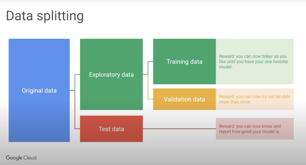 An overview of the data splitting process